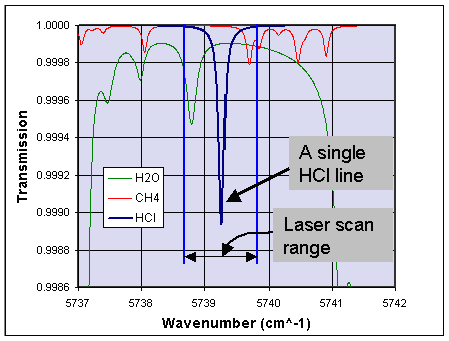 Spectrum: H2O, CH4, HCl, Laser scan range